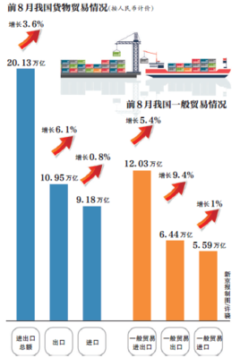 前8月我國一般貿(mào)易增長且比重提升，外貿(mào)升級成效顯現(xiàn)